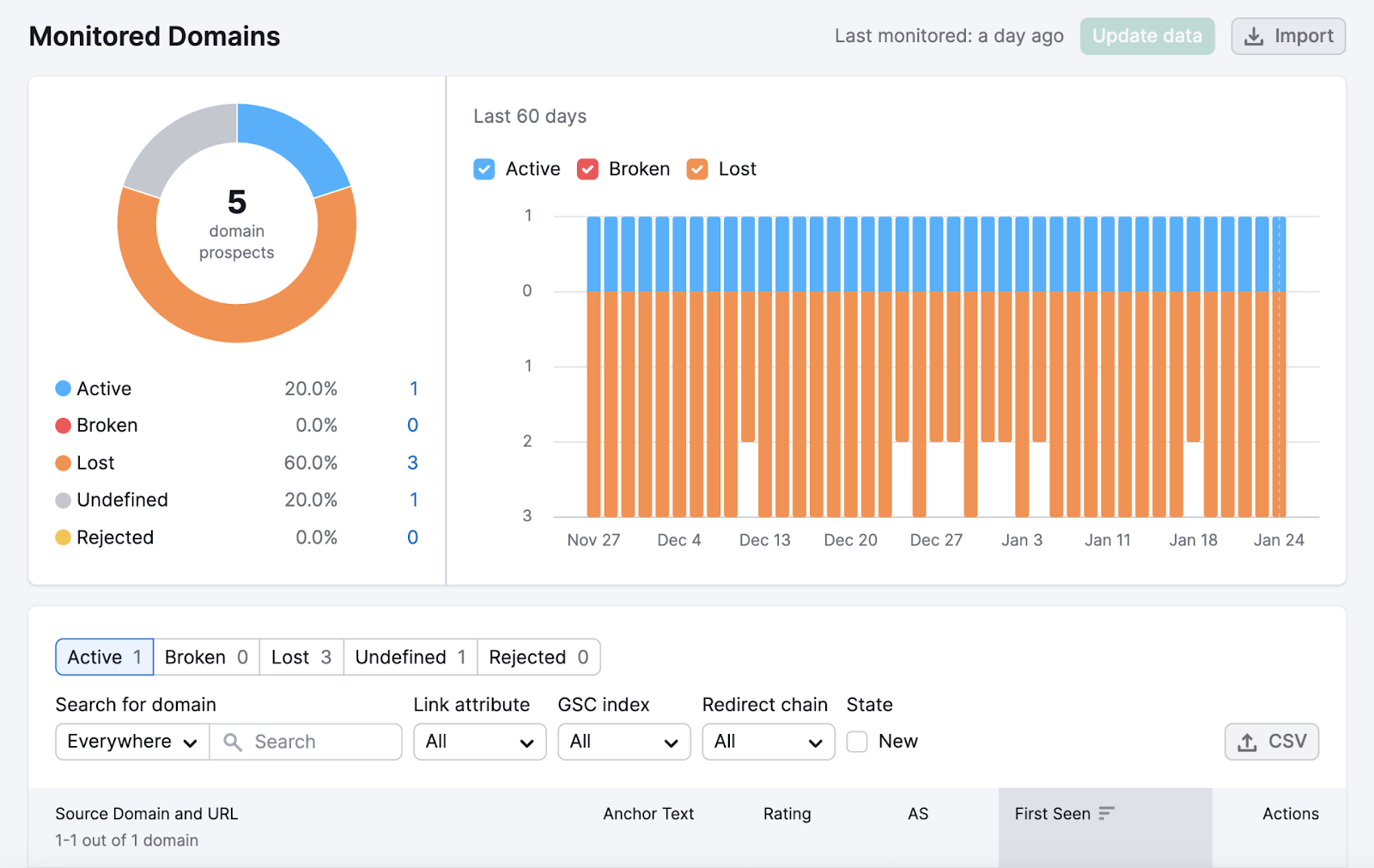 "Monitored Domains" dashboard in Link Building tool
