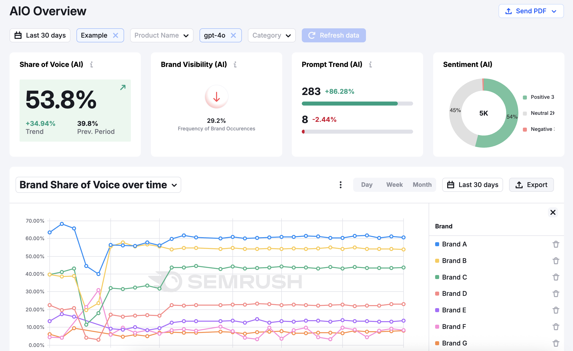 Semrush Enterprise AIO's AI visibility product shows metrics like share of voice, brand visibility, brand sentiment, and more.