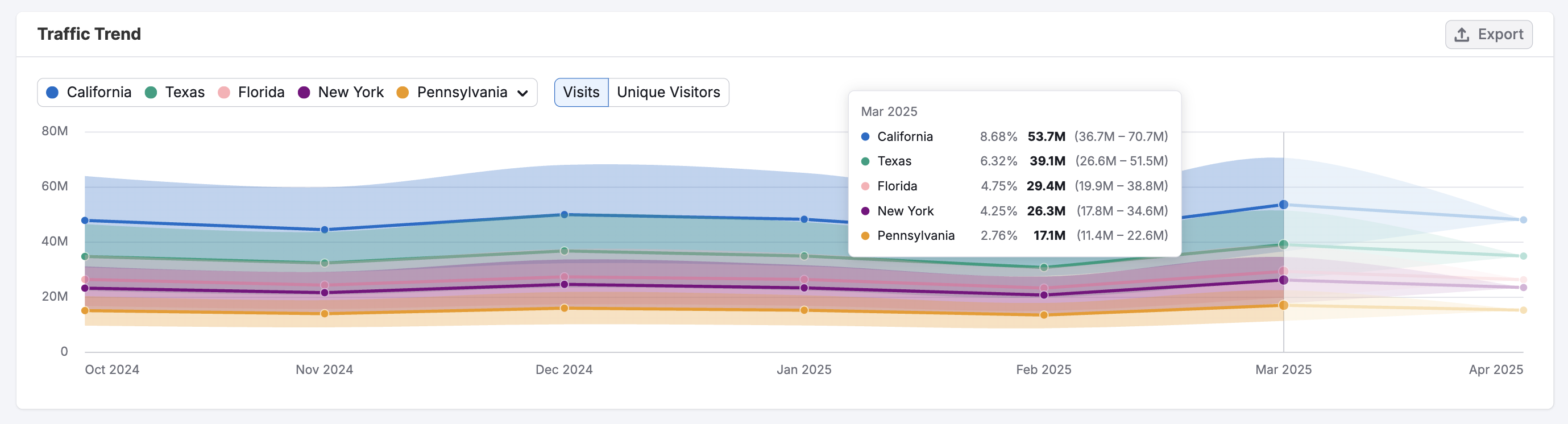 Getting Started with Semrush Traffic & Market image 16