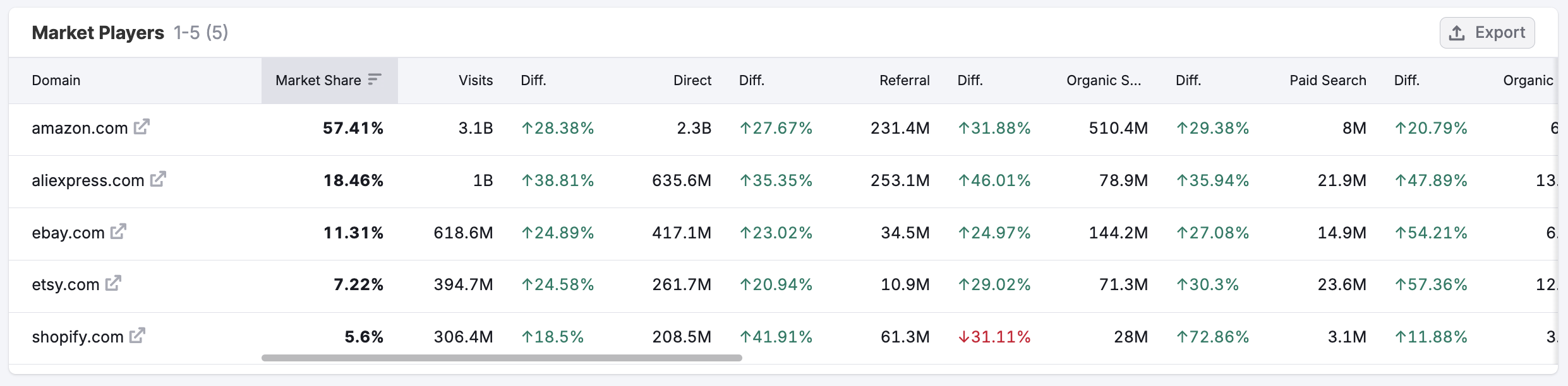 Getting Started with Semrush Traffic & Market image 22