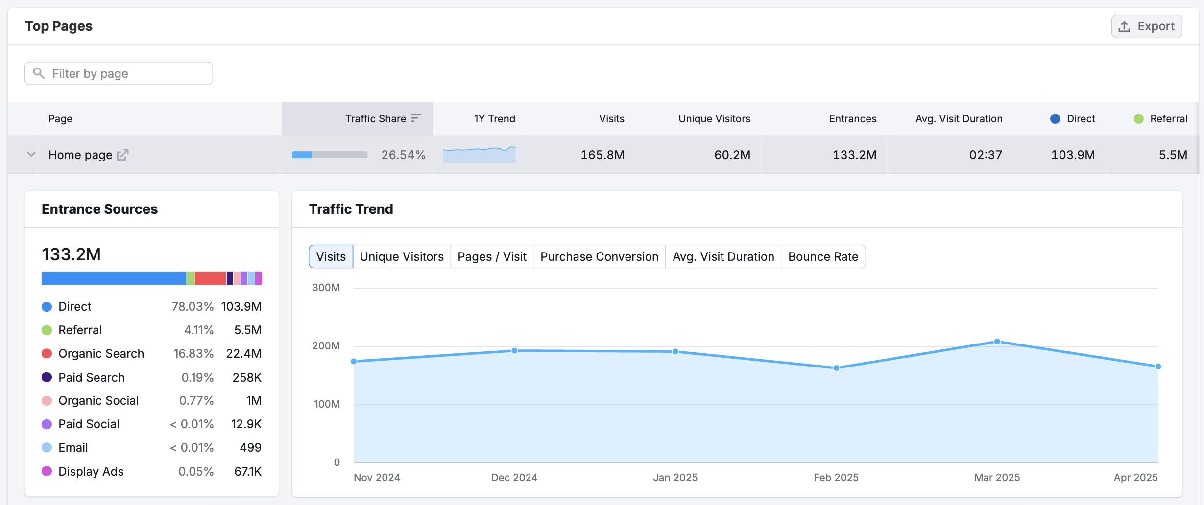 Getting Started with Semrush Traffic & Market image 12